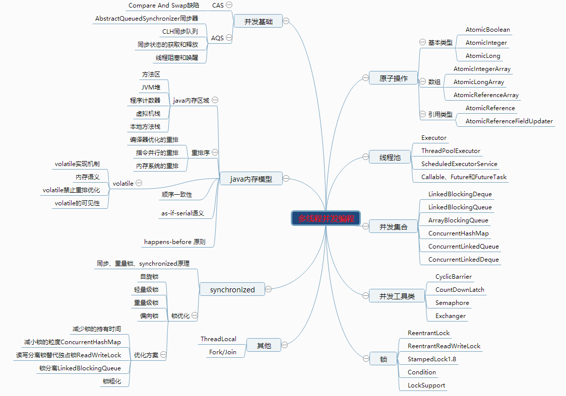 通过网上资料,用百度脑图记录,便于以后深入学习用.